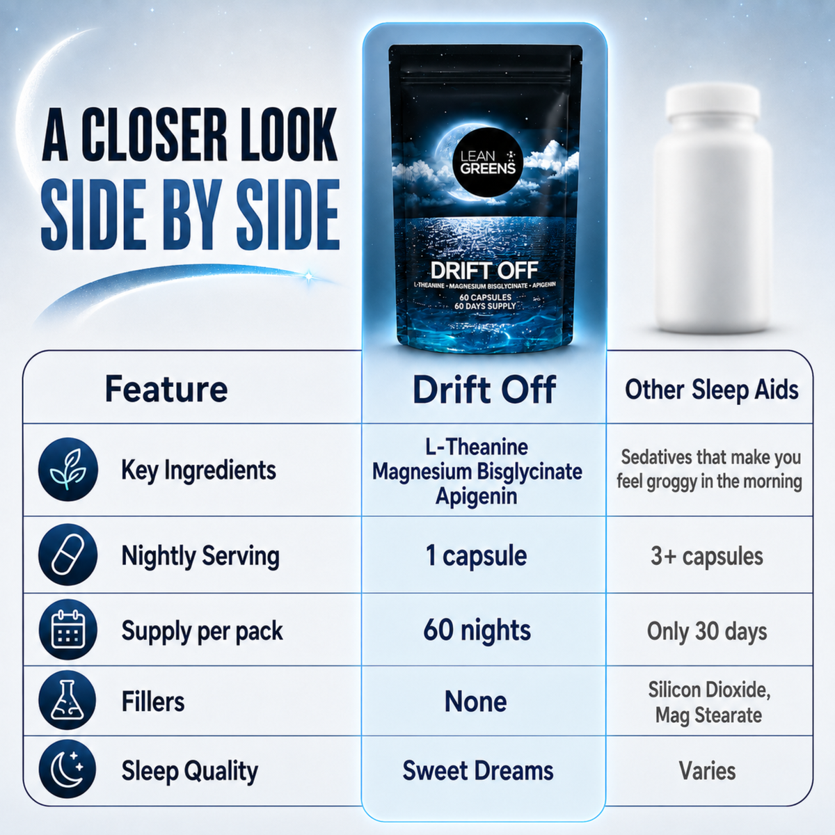 Drift Off compared side by side with other sleep aids: L-theanine, magnesium bisglycinate and apigenin rather than sedatives that leave you groggy, one capsule a night rather than three or more, 60 nights per pack rather than 30, and no silicon dioxide or magnesium stearate fillers.