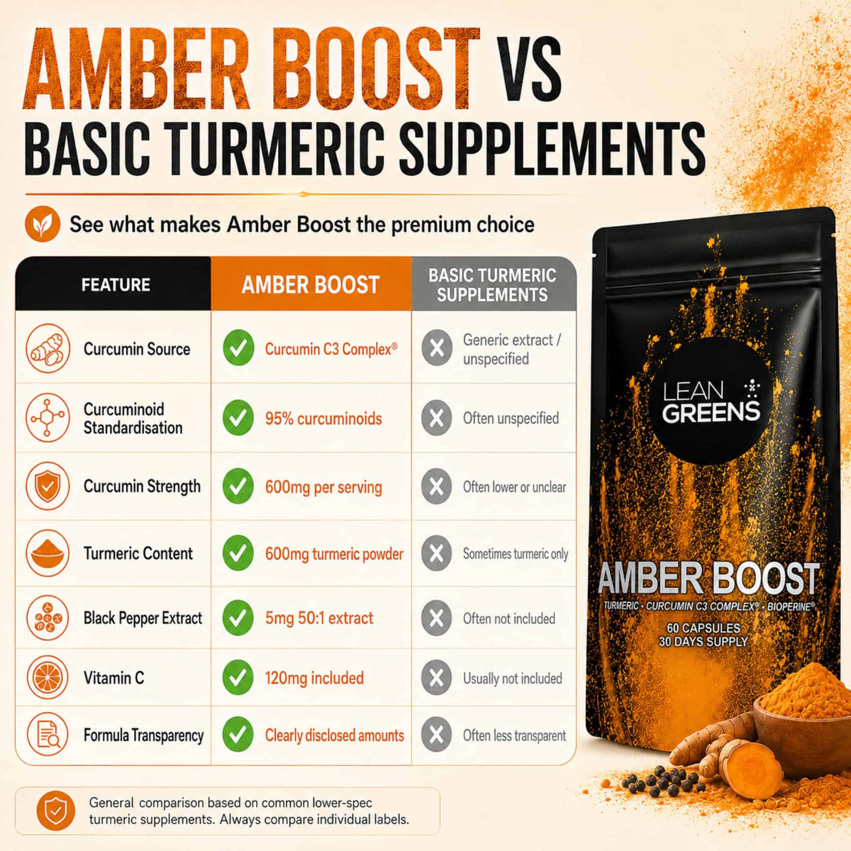 Amber Boost compared with basic turmeric supplements: Curcumin C3 Complex rather than an unspecified generic extract, 95% standardised curcuminoids, 600mg curcumin and 600mg turmeric powder per serving, added black pepper extract, 120mg vitamin C, and clearly disclosed amounts.