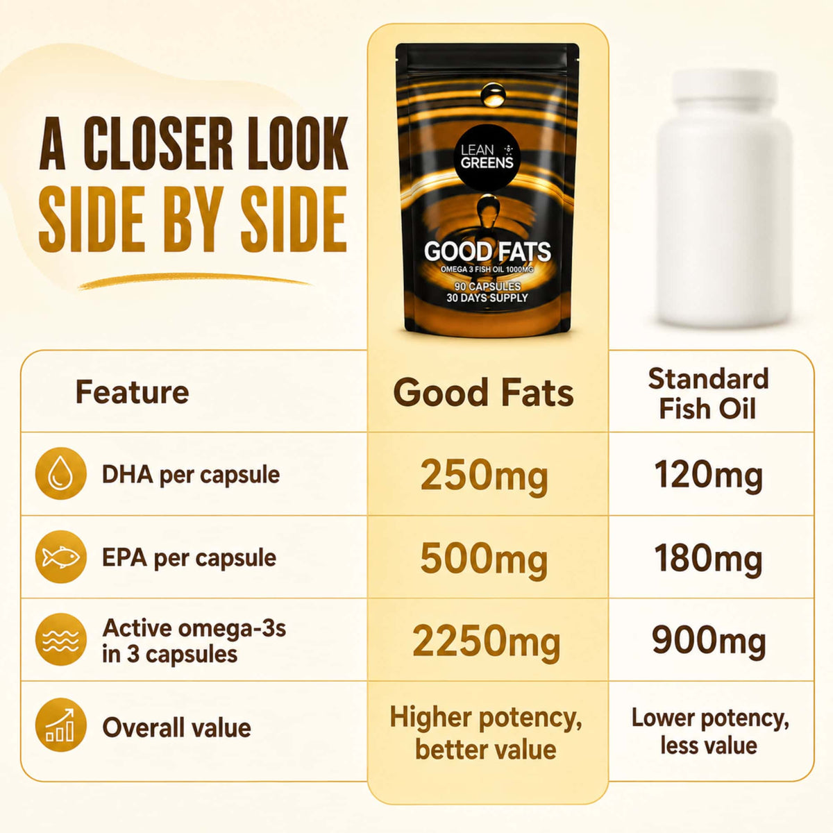 Good Fats compared side by side with a standard fish oil: 250mg DHA per capsule against 120mg, 500mg EPA against 180mg, and 2250mg of active omega-3s across three capsules against 900mg.
