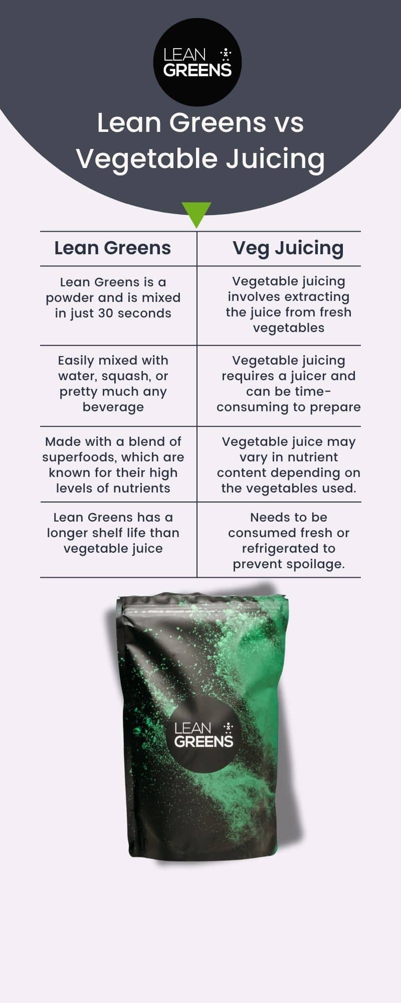 Greens Powder vs Vegetable Juicing