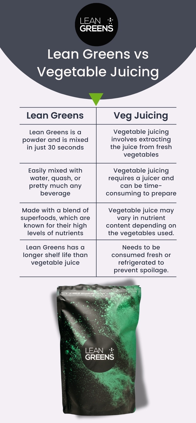 Greens Powder vs Vegetable Juicing