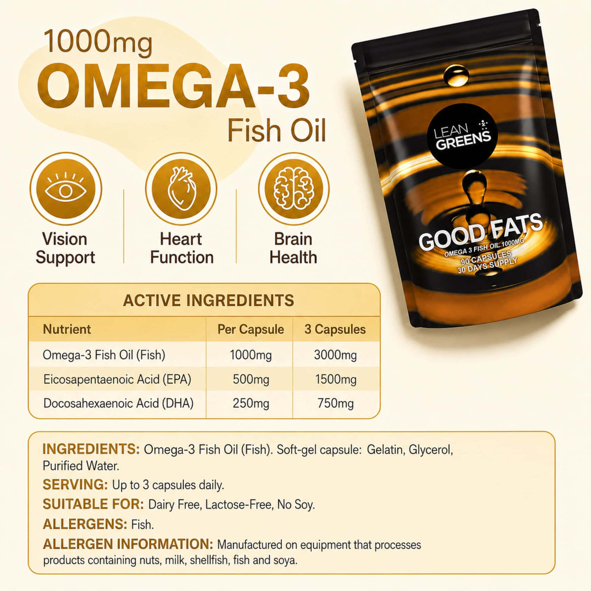 Good Fats active ingredients: 1000mg omega-3 fish oil per capsule with 500mg EPA and 250mg DHA, rising to 3000mg, 1500mg and 750mg across three capsules. Soft-gel capsule of gelatin, glycerol and purified water. Dairy-free, lactose-free, no soy. Contains fish.